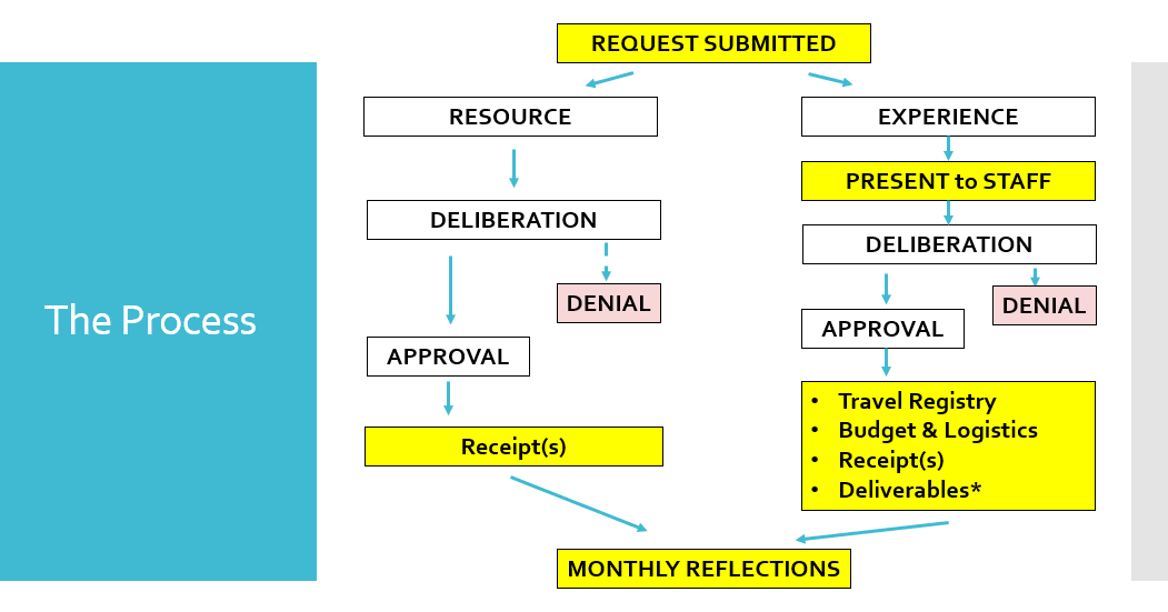 A flowchart labeled "The Process". The left path outlines the funding process for resources: "Resource" to "Deliberation" to "Denial" (the path ends) or "Approval", which leads to "Receipt(s) to "Monthly Reflection". The right path outlines the funding process for experiences : "Experience" to "Present to Staff" to "Deliberation", to "Denial" (the path ends) or "Approval", which leads to "Travel Registry, Budget and Logistics, Receipt(s), and Deliverables" to "Monthly Reflection".
