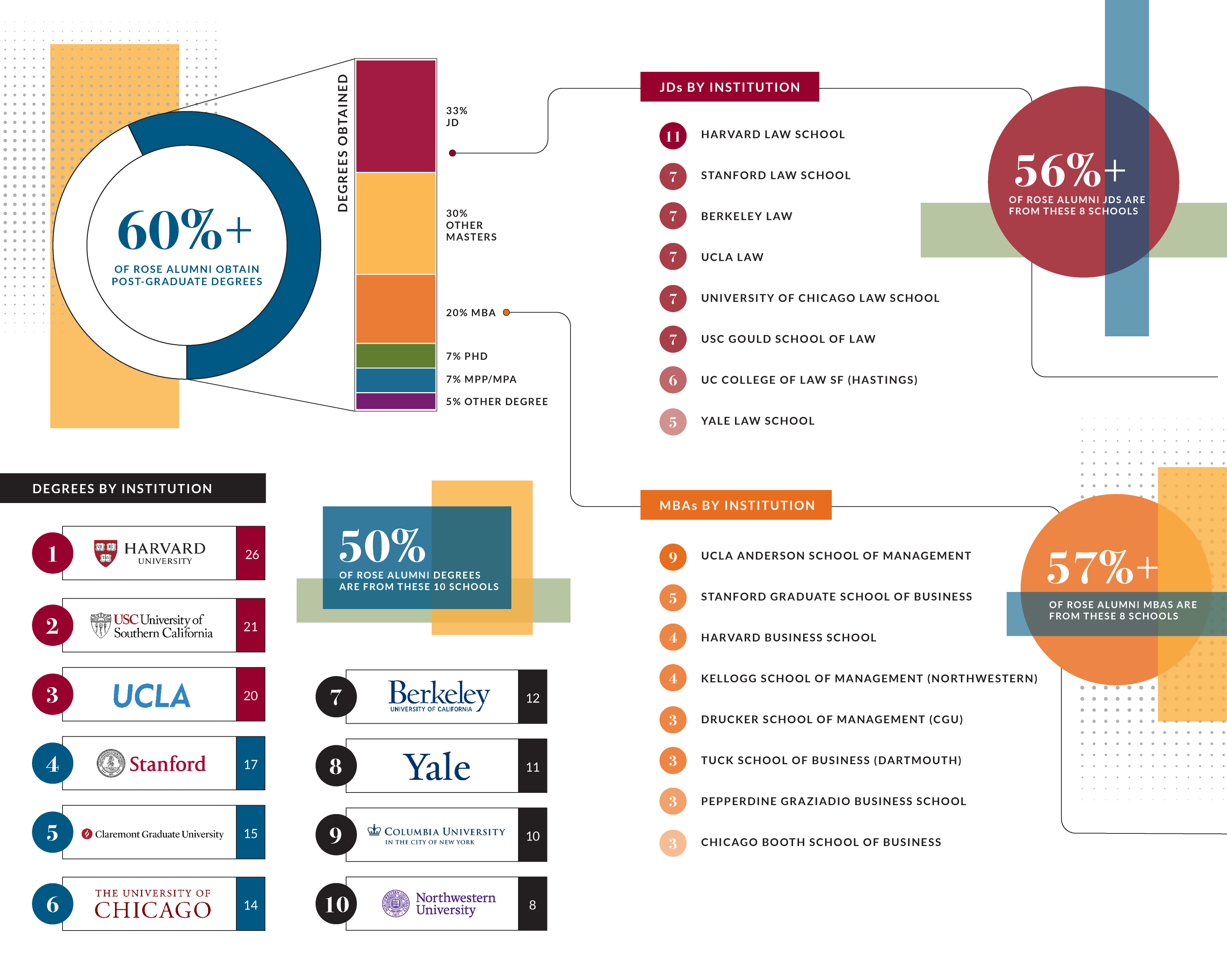 Alumni: 60%+ obtained post-graduate degrees. Degrees: JD (33%), Other Masters (30%), MBA (20%). Top JD institutions (56%+ from 8 schools incl. Harvard, Stanford, Berkeley). Top MBA institutions (57%+ from 8 schools incl. UCLA, Stanford, Harvard). Top 10 grad institutions (50% of post-grad degrees incl. Harvard, USC, UCLA).