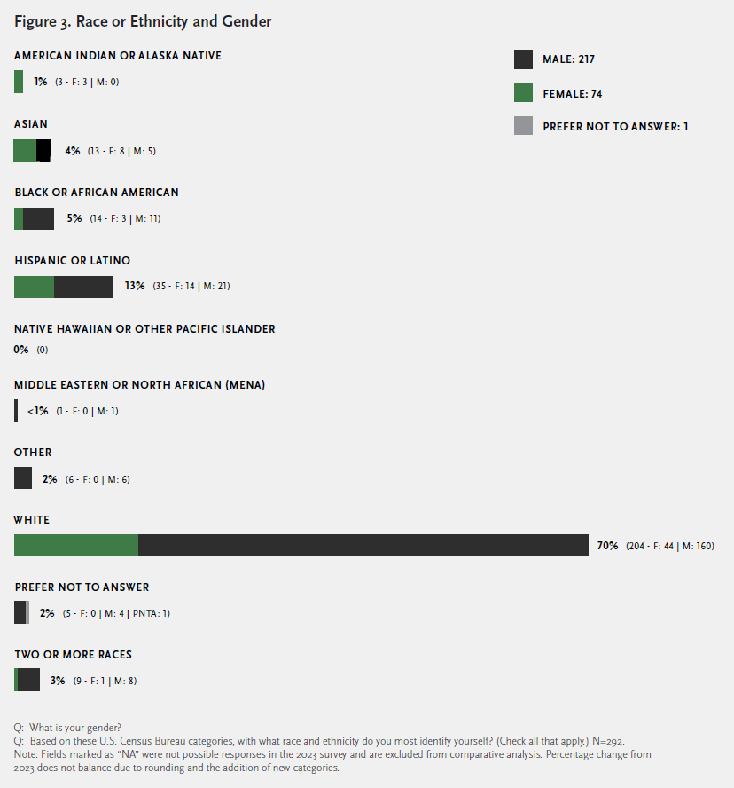Crosstabulation chart of race and ethnicity.  Please contact Rose Institute for details.