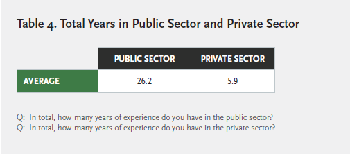 Table that shows total years in public sector private sector city managers have served. 